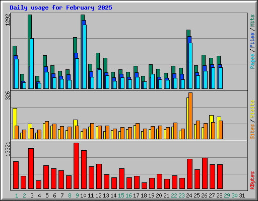 Daily usage for February 2025