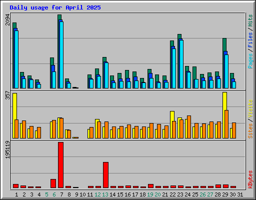 Daily usage for April 2025