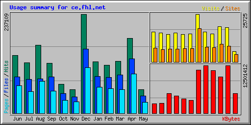 Usage summary for ce.fhl.net