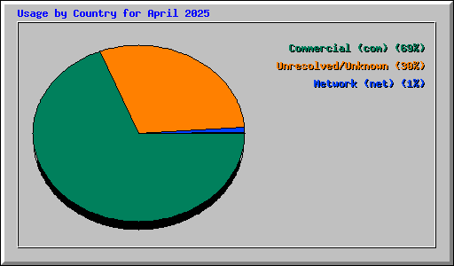 Usage by Country for April 2025