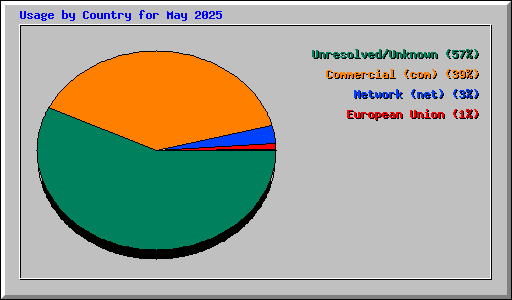 Usage by Country for May 2025