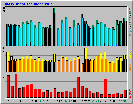 Daily usage for March 2024