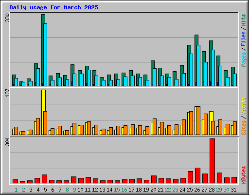 Daily usage for March 2025