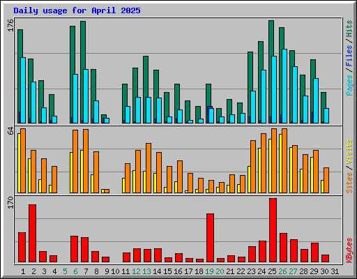 Daily usage for April 2025