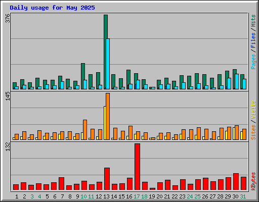 Daily usage for May 2025