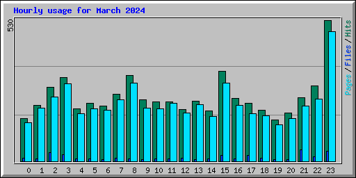 Hourly usage for March 2024
