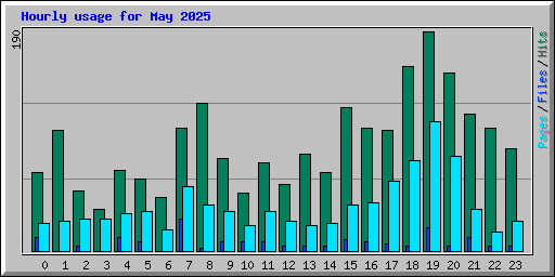 Hourly usage for May 2025
