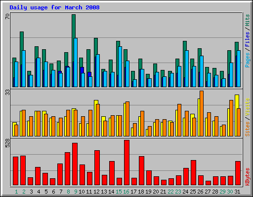 Daily usage for March 2008