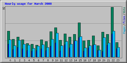 Hourly usage for March 2008