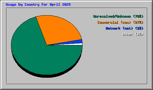 Usage by Country for April 2025