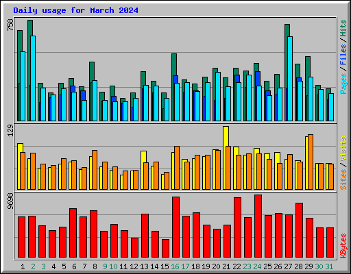 Daily usage for March 2024