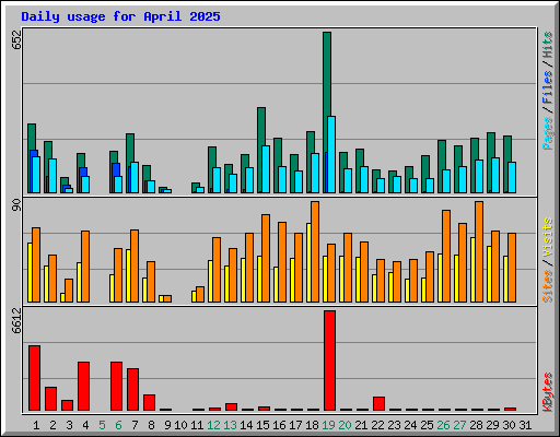 Daily usage for April 2025