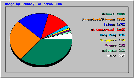 Usage by Country for March 2005