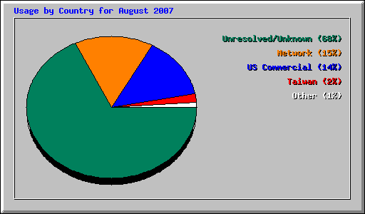 Usage by Country for August 2007
