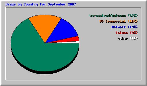 Usage by Country for September 2007