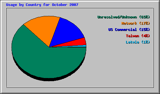 Usage by Country for October 2007