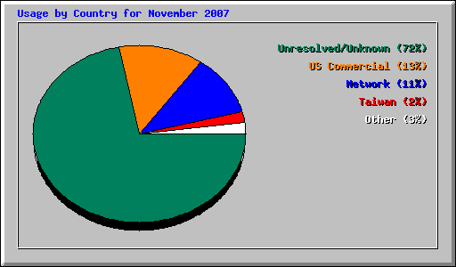 Usage by Country for November 2007
