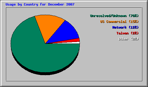 Usage by Country for December 2007