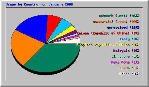 Usage by Country for January 2008