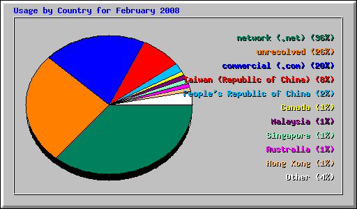Usage by Country for February 2008