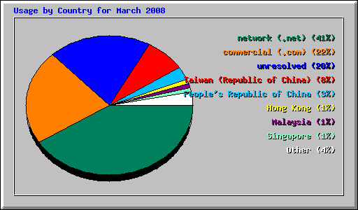 Usage by Country for March 2008