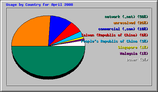 Usage by Country for April 2008