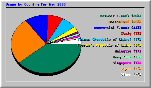 Usage by Country for May 2008