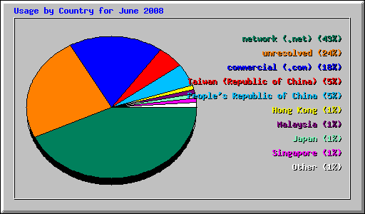 Usage by Country for June 2008