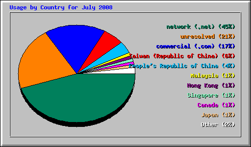Usage by Country for July 2008