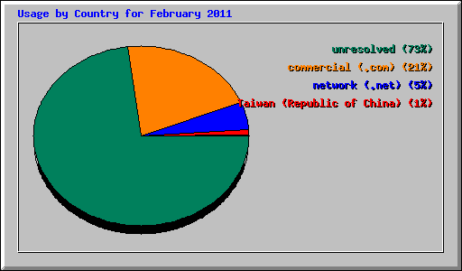 Usage by Country for February 2011