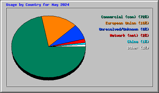 Usage by Country for May 2024