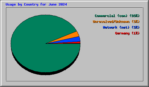 Usage by Country for June 2024