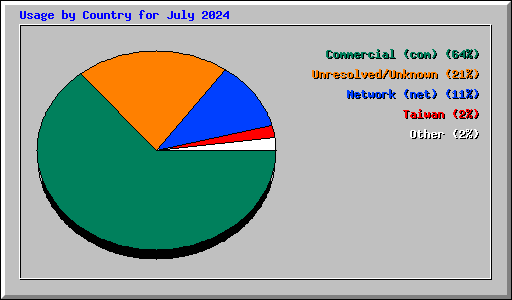 Usage by Country for July 2024