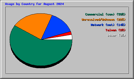 Usage by Country for August 2024