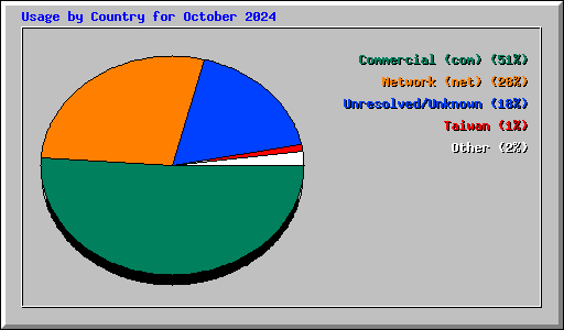 Usage by Country for October 2024