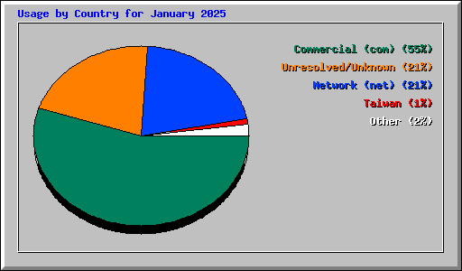 Usage by Country for January 2025