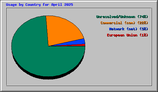 Usage by Country for April 2025