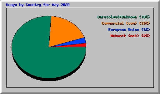 Usage by Country for May 2025