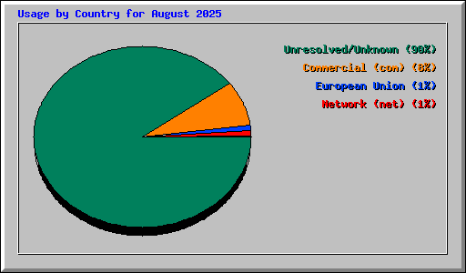 Usage by Country for August 2025