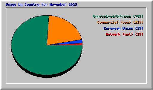 Usage by Country for November 2025