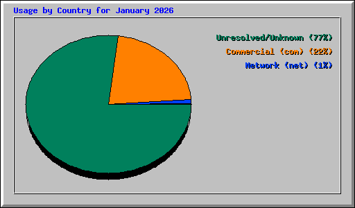 Usage by Country for January 2026