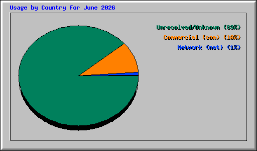Usage by Country for June 2026