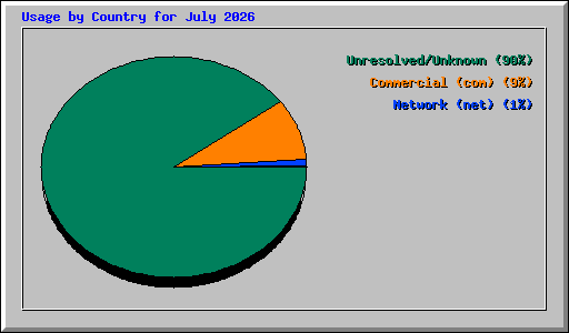Usage by Country for July 2026