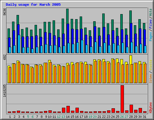 Daily usage for March 2005