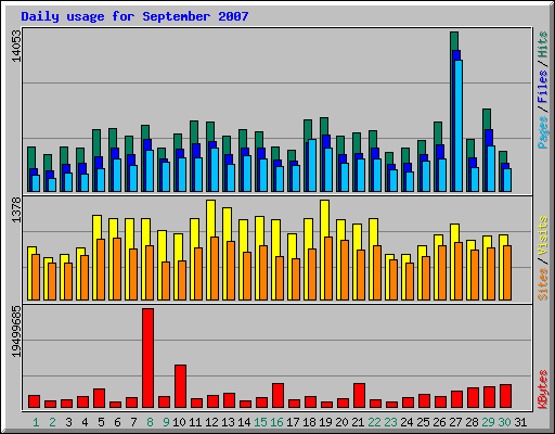 Daily usage for September 2007