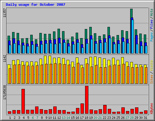 Daily usage for October 2007
