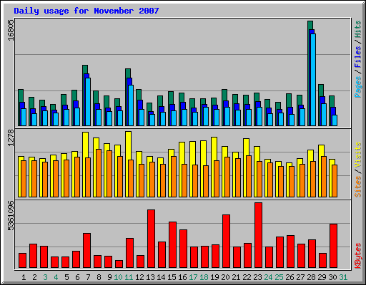 Daily usage for November 2007