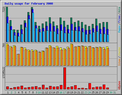 Daily usage for February 2008