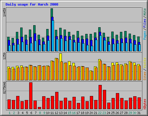 Daily usage for March 2008