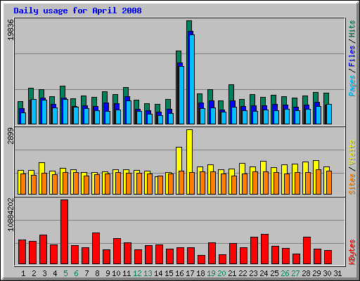 Daily usage for April 2008